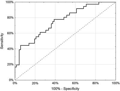 Plasma microRNA expression in adolescents and young adults with endometriosis: the importance of hormone use